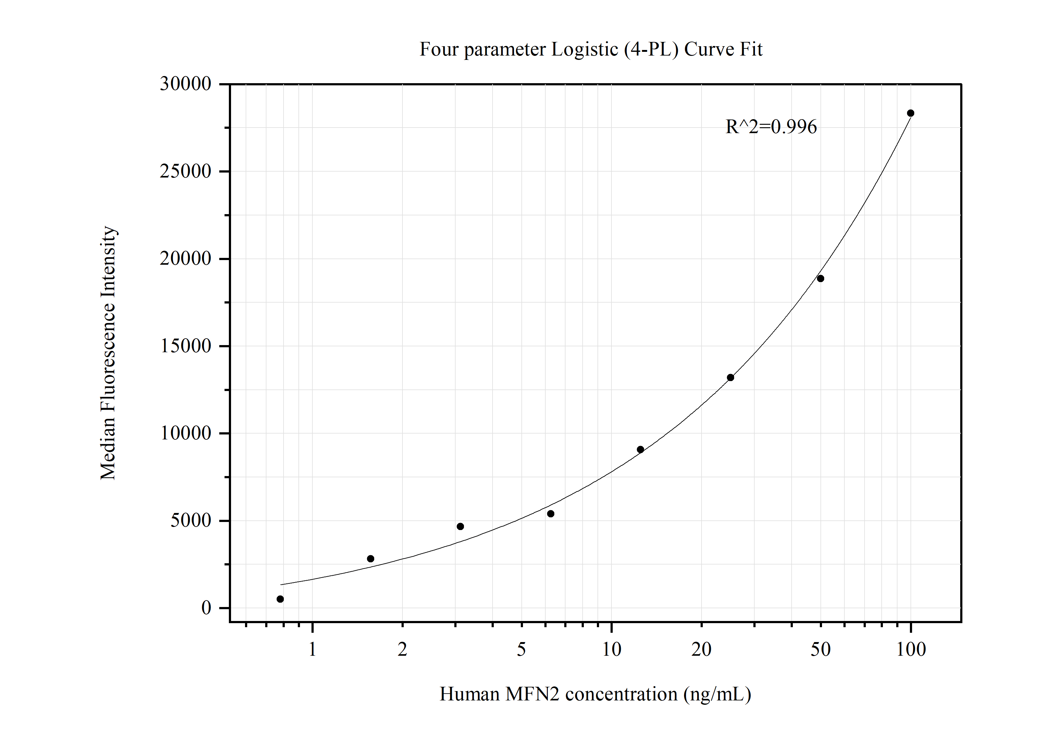 Cytometric bead array standard curve of MP50442-3